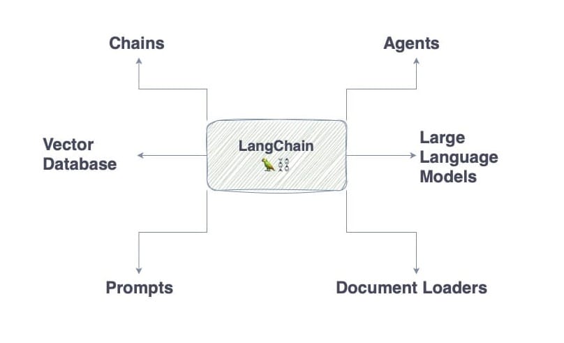 A diagram of LangChain orchestrating AI components in your pipeline
