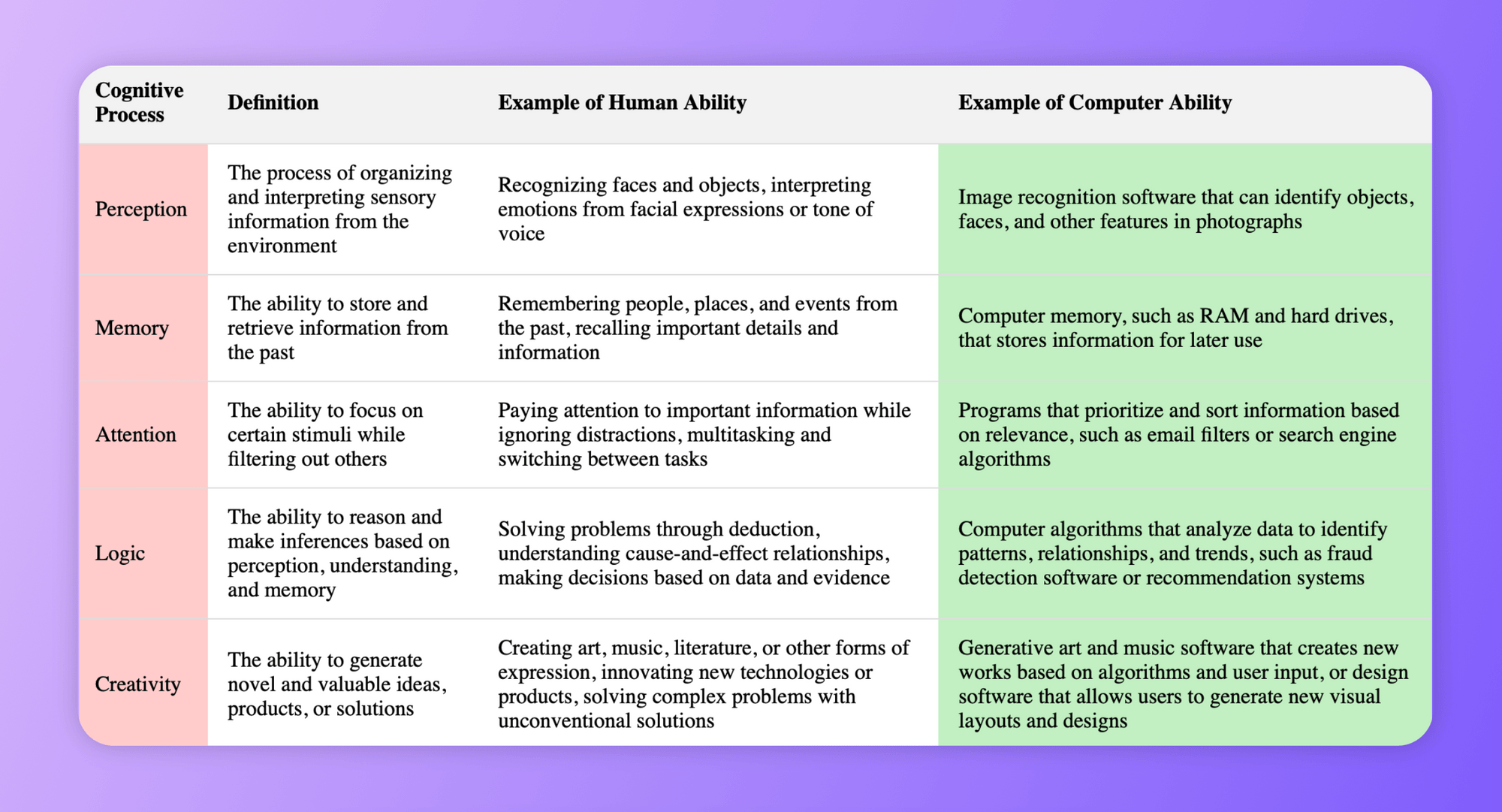 Table showing human vs. machine congnitive comparison