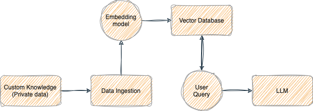 Simplified RAG diagram