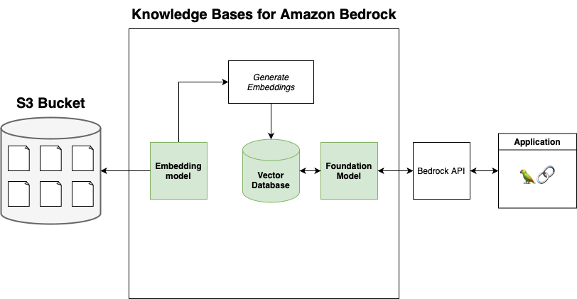 Diagram showing how Knowledge Bases for Amazon Bedrock works