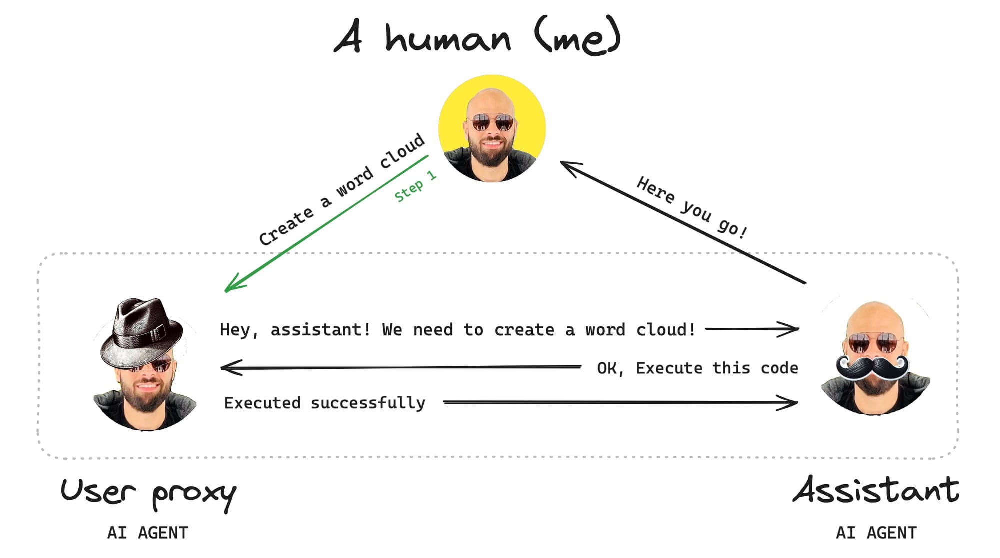 2-Agent Workflow Diagram