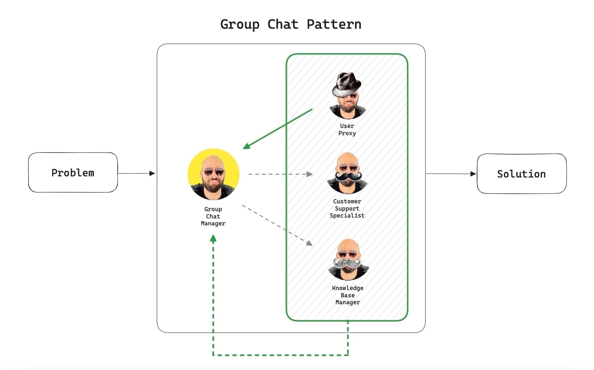 Group Chat Pattern in AutoGen - Diagram