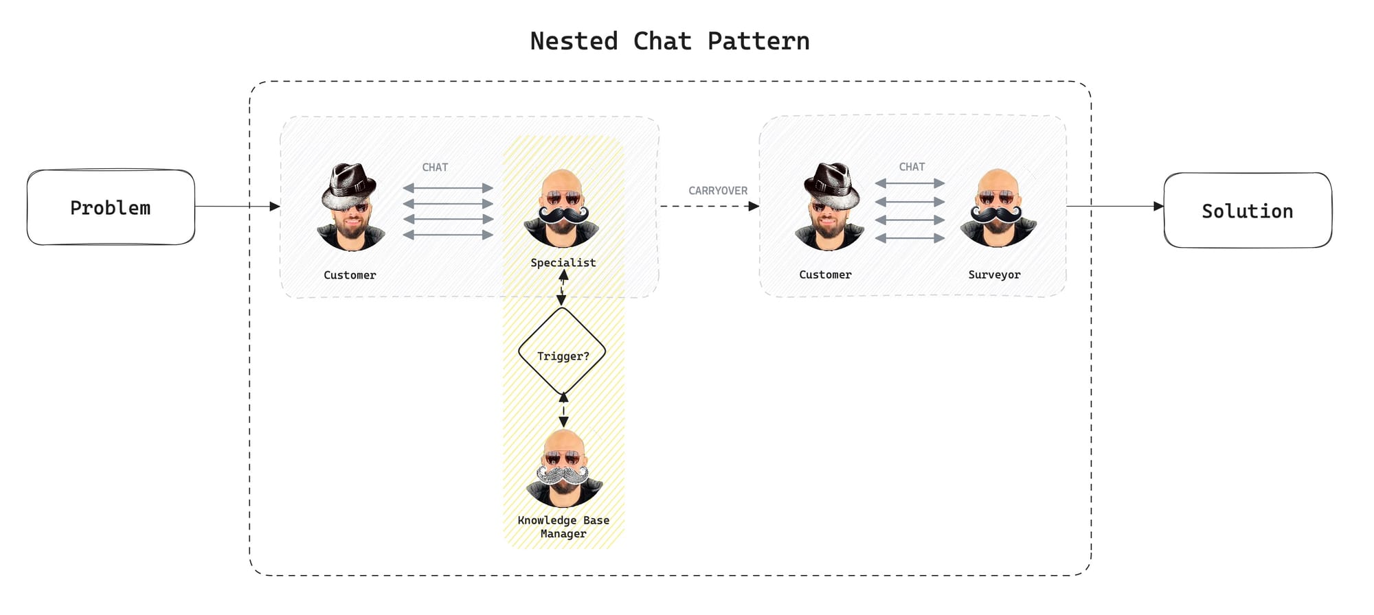 Nested Chat Pattern in AutoGen - Diagram