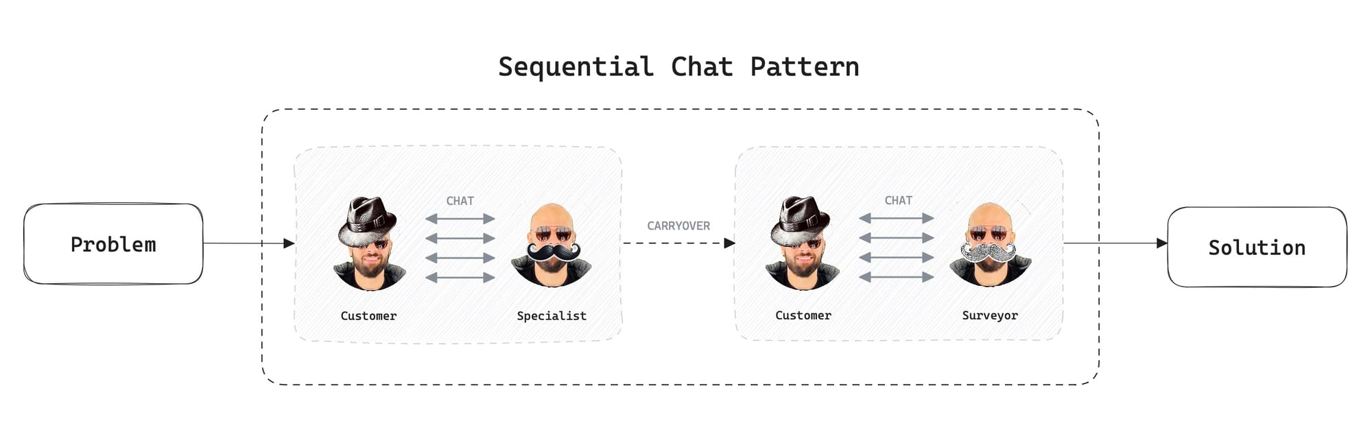 Sequential Chat Pattern in AutoGen - Diagram