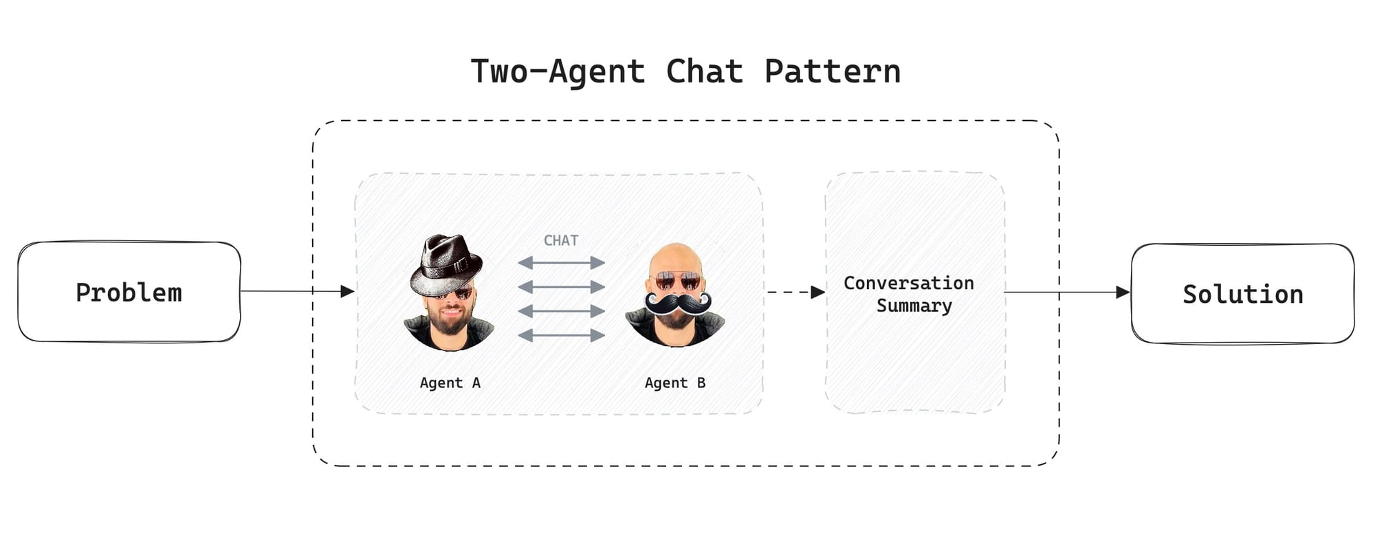 Two-agent Chat Pattern in AutoGen - Diagram